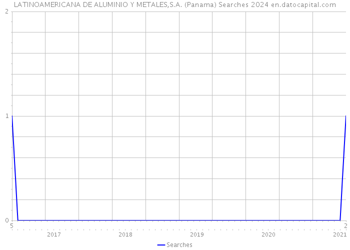 LATINOAMERICANA DE ALUMINIO Y METALES,S.A. (Panama) Searches 2024 