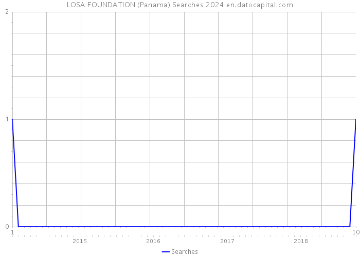 LOSA FOUNDATION (Panama) Searches 2024 
