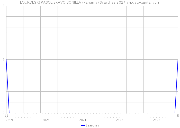 LOURDES GIRASOL BRAVO BONILLA (Panama) Searches 2024 