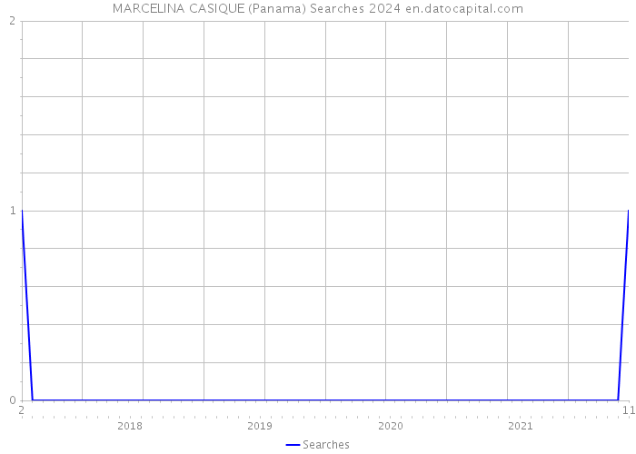 MARCELINA CASIQUE (Panama) Searches 2024 