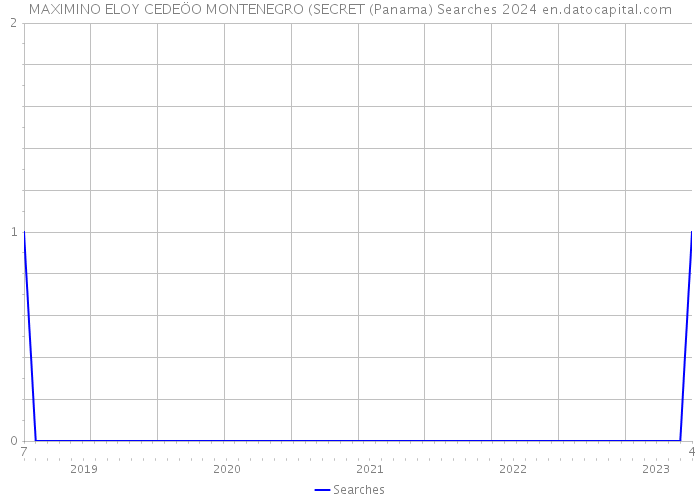 MAXIMINO ELOY CEDEÖO MONTENEGRO (SECRET (Panama) Searches 2024 