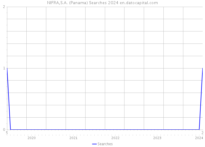 NIFRA,S.A. (Panama) Searches 2024 