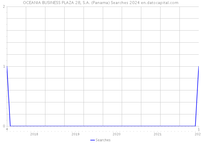 OCEANIA BUSINESS PLAZA 28, S.A. (Panama) Searches 2024 