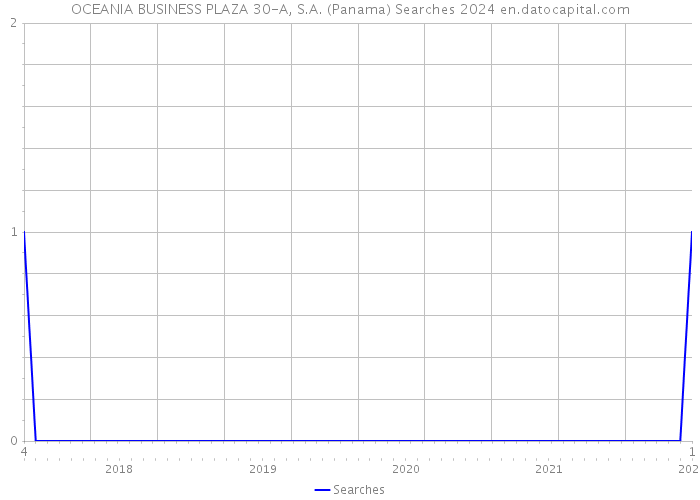 OCEANIA BUSINESS PLAZA 30-A, S.A. (Panama) Searches 2024 