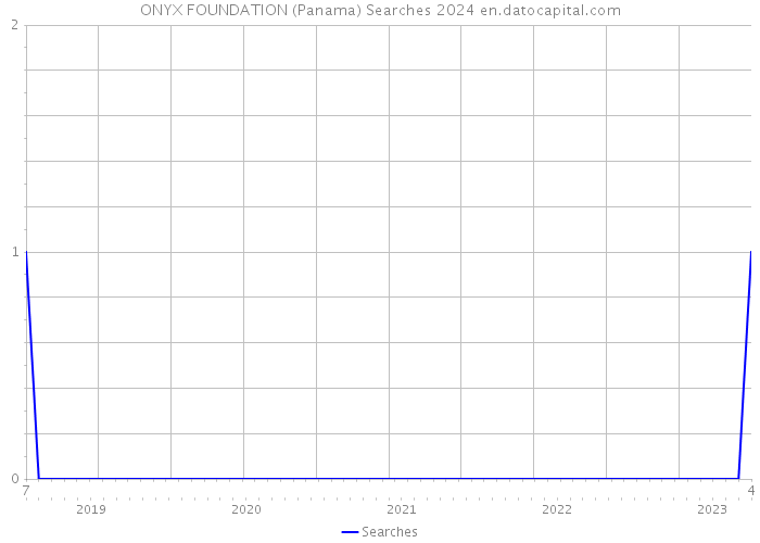 ONYX FOUNDATION (Panama) Searches 2024 