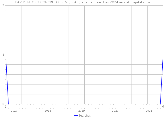 PAVIMENTOS Y CONCRETOS R & L, S.A. (Panama) Searches 2024 