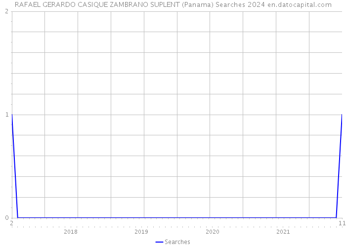 RAFAEL GERARDO CASIQUE ZAMBRANO SUPLENT (Panama) Searches 2024 