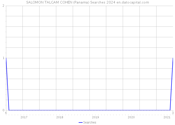 SALOMON TALGAM COHEN (Panama) Searches 2024 