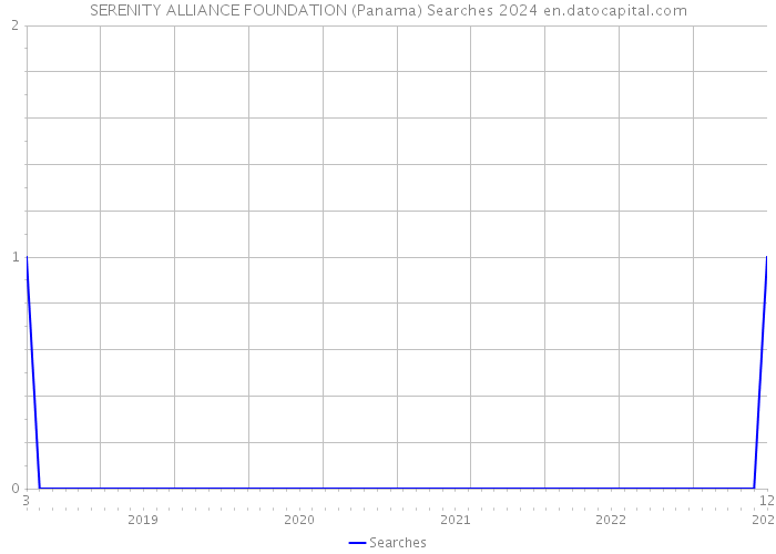 SERENITY ALLIANCE FOUNDATION (Panama) Searches 2024 