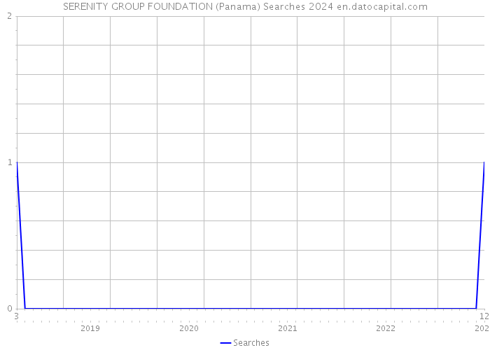 SERENITY GROUP FOUNDATION (Panama) Searches 2024 