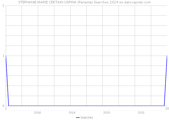 STEPHANIE MARIE CERTAIN OSPINA (Panama) Searches 2024 