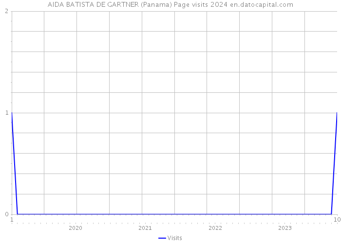 AIDA BATISTA DE GARTNER (Panama) Page visits 2024 