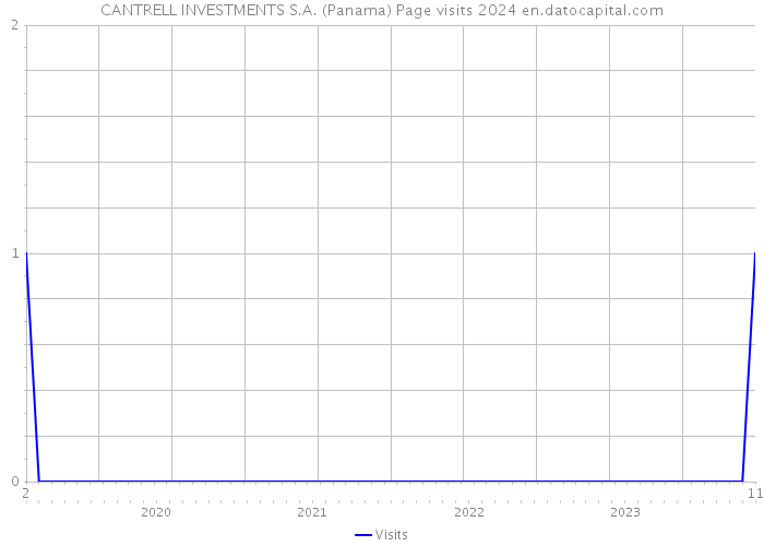 CANTRELL INVESTMENTS S.A. (Panama) Page visits 2024 