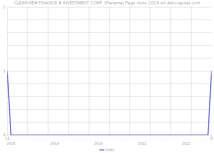CLEARVIEW FINANCE & INVESTMENT CORP. (Panama) Page visits 2024 