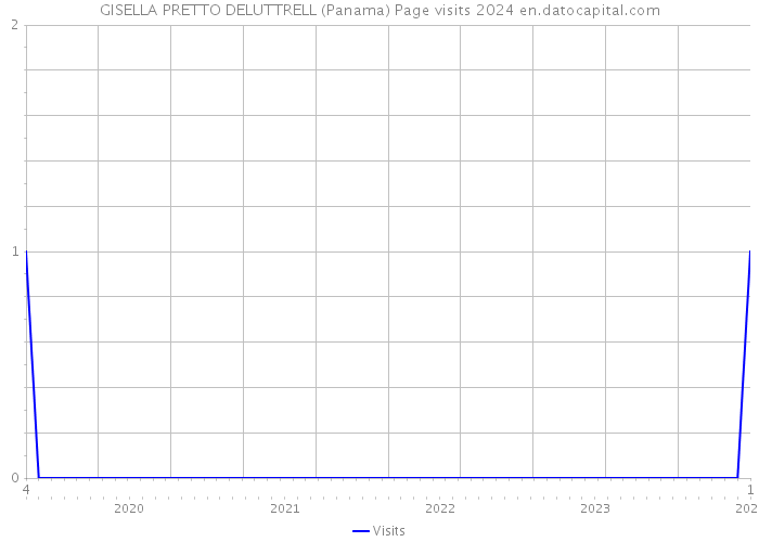 GISELLA PRETTO DELUTTRELL (Panama) Page visits 2024 