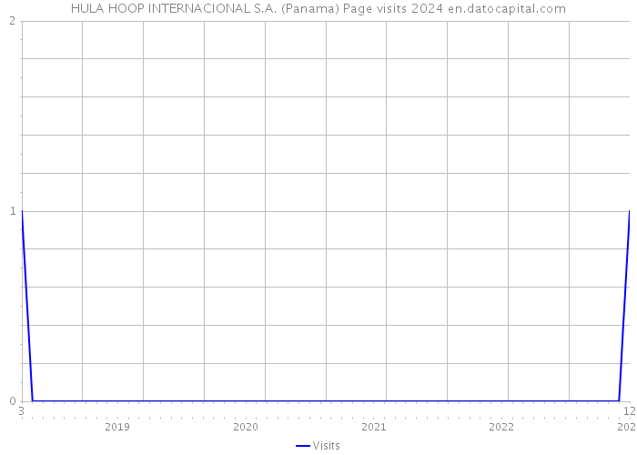 HULA HOOP INTERNACIONAL S.A. (Panama) Page visits 2024 