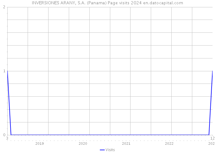 INVERSIONES ARANY, S.A. (Panama) Page visits 2024 