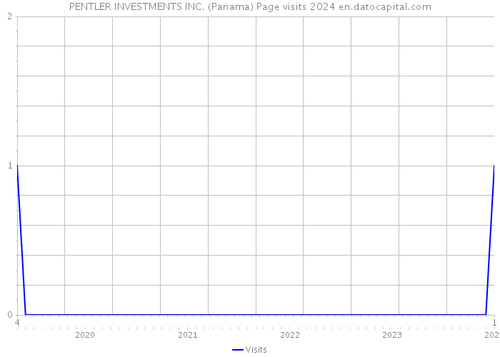 PENTLER INVESTMENTS INC. (Panama) Page visits 2024 