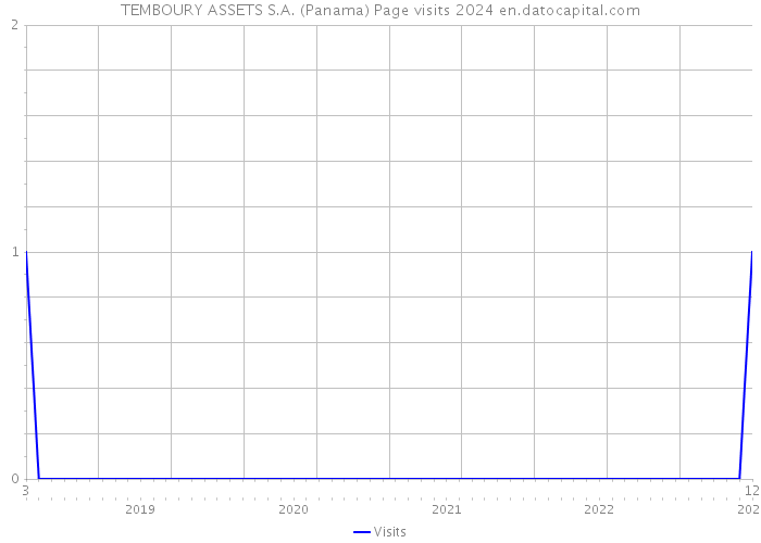 TEMBOURY ASSETS S.A. (Panama) Page visits 2024 