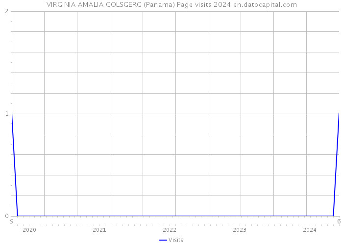 VIRGINIA AMALIA GOLSGERG (Panama) Page visits 2024 