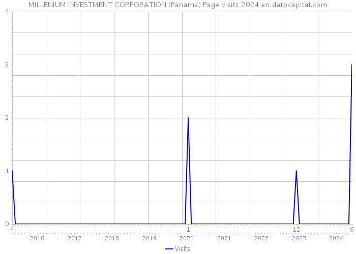 MILLENIUM INVESTMENT CORPORATION (Panama) Page visits 2024 