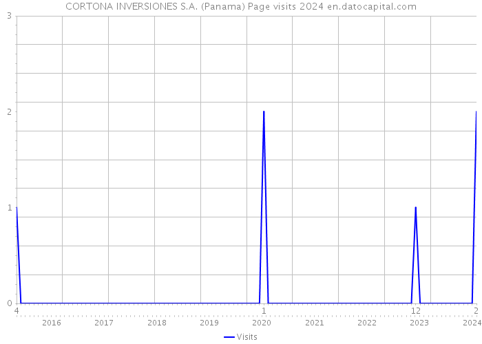 CORTONA INVERSIONES S.A. (Panama) Page visits 2024 