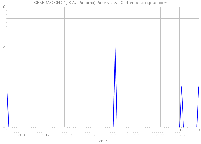 GENERACION 21, S.A. (Panama) Page visits 2024 