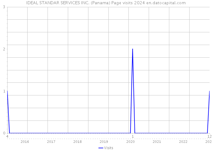 IDEAL STANDAR SERVICES INC. (Panama) Page visits 2024 