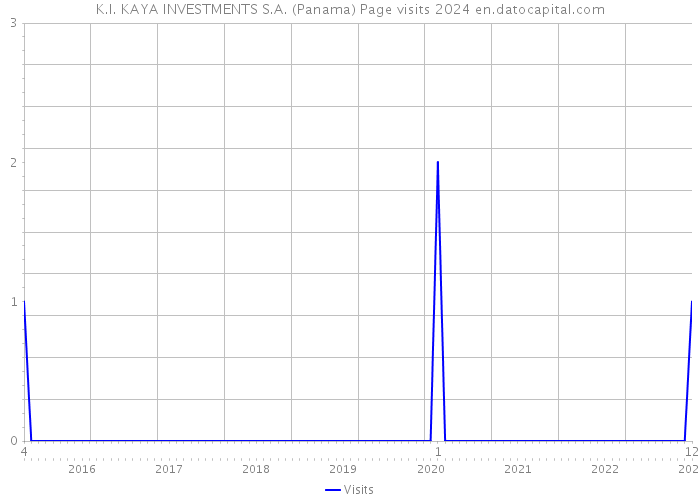 K.I. KAYA INVESTMENTS S.A. (Panama) Page visits 2024 