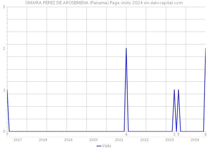 OMAIRA PEREZ DE AROSEMENA (Panama) Page visits 2024 