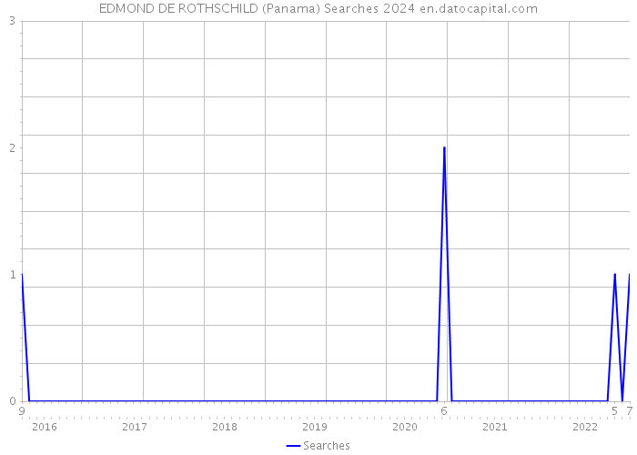 EDMOND DE ROTHSCHILD (Panama) Searches 2024 