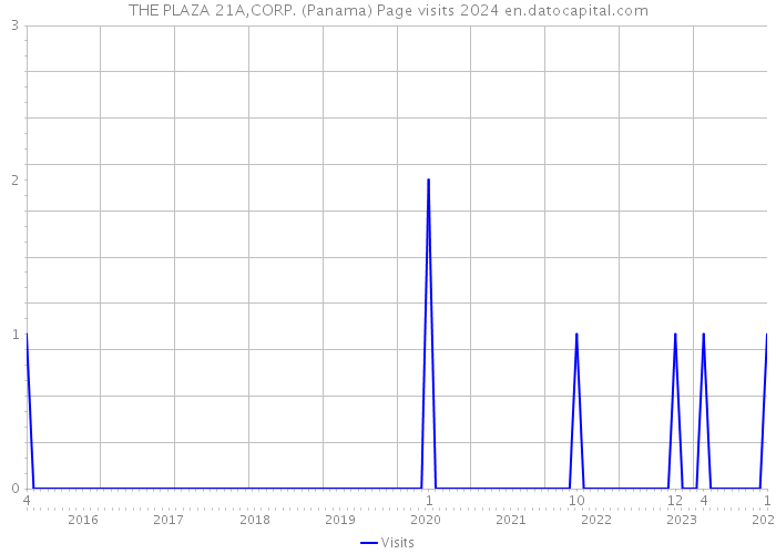 THE PLAZA 21A,CORP. (Panama) Page visits 2024 