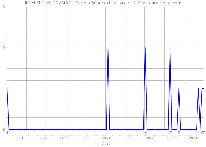 INVERSIONES COVADONGA S.A. (Panama) Page visits 2024 