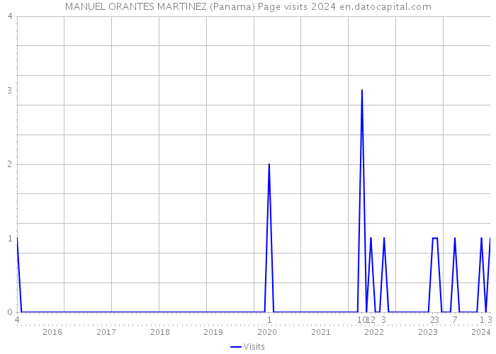 MANUEL ORANTES MARTINEZ (Panama) Page visits 2024 