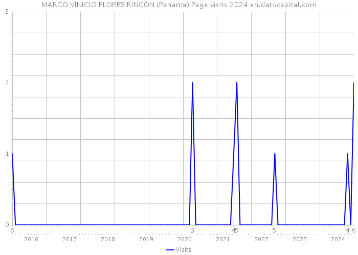 MARCO VINICIO FLORES RINCON (Panama) Page visits 2024 