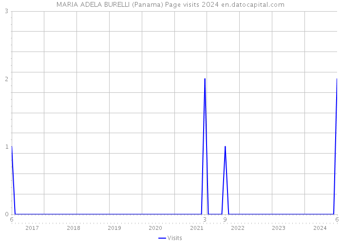 MARIA ADELA BURELLI (Panama) Page visits 2024 