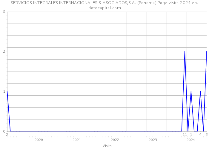 SERVICIOS INTEGRALES INTERNACIONALES & ASOCIADOS,S.A. (Panama) Page visits 2024 