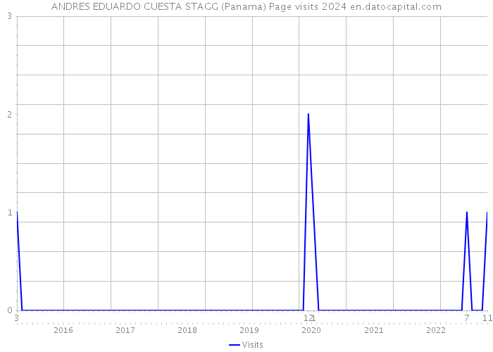 ANDRES EDUARDO CUESTA STAGG (Panama) Page visits 2024 