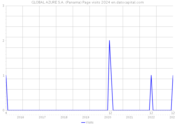 GLOBAL AZURE S.A. (Panama) Page visits 2024 