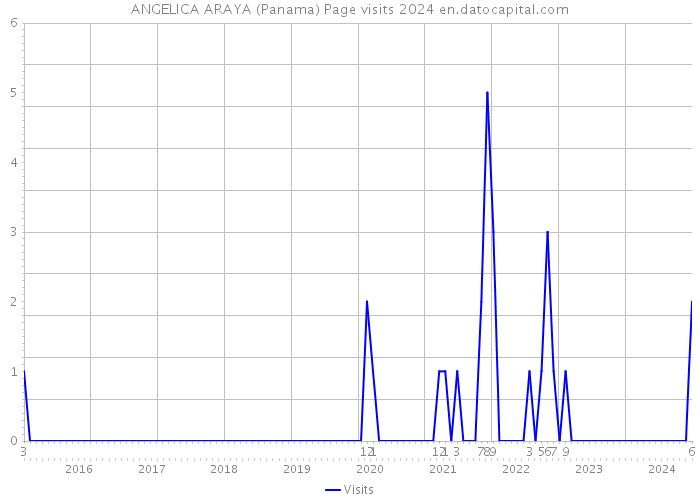 ANGELICA ARAYA (Panama) Page visits 2024 