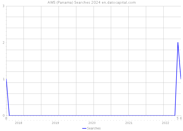 AWS (Panama) Searches 2024 