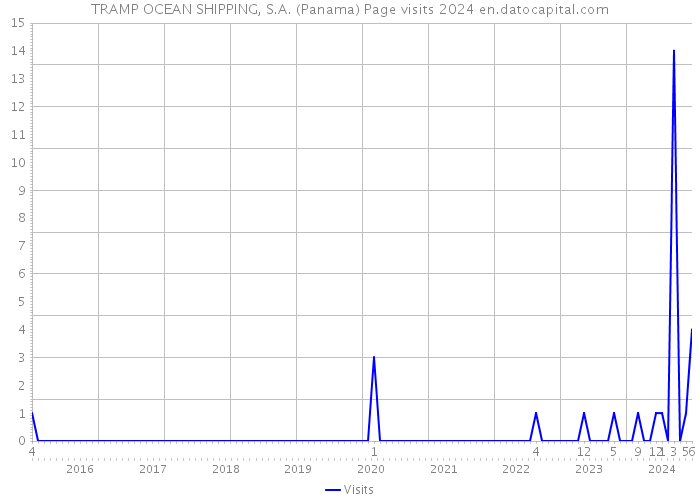 TRAMP OCEAN SHIPPING, S.A. (Panama) Page visits 2024 