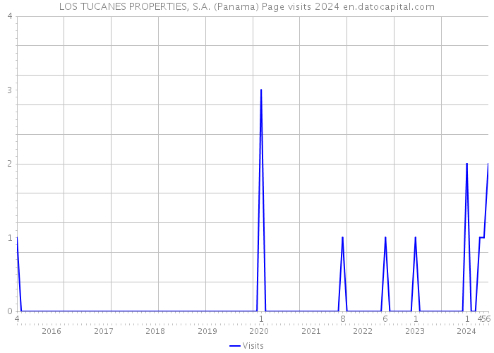 LOS TUCANES PROPERTIES, S.A. (Panama) Page visits 2024 