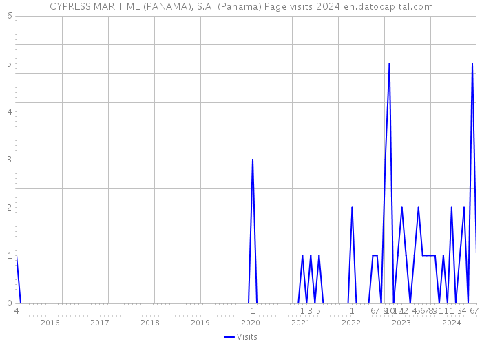 CYPRESS MARITIME (PANAMA), S.A. (Panama) Page visits 2024 