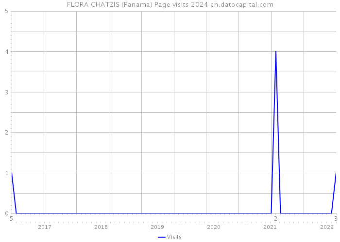 FLORA CHATZIS (Panama) Page visits 2024 