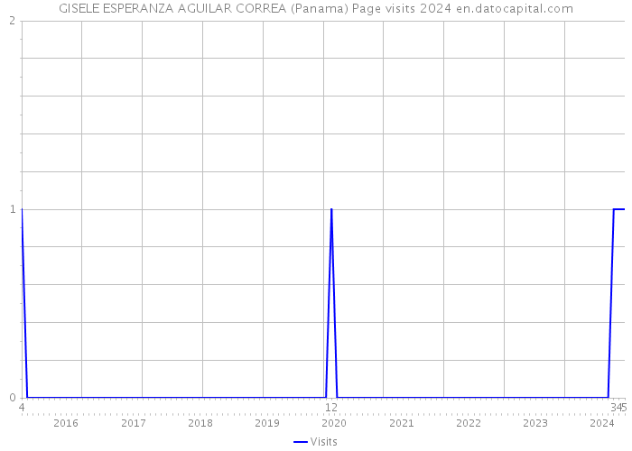 GISELE ESPERANZA AGUILAR CORREA (Panama) Page visits 2024 
