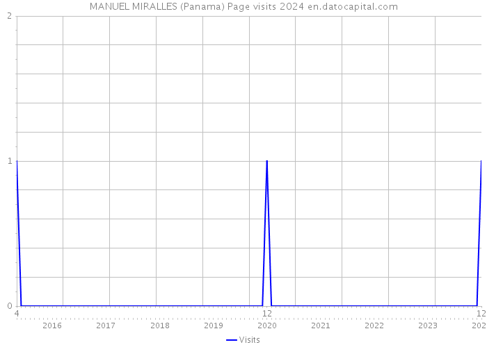 MANUEL MIRALLES (Panama) Page visits 2024 