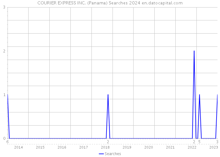 COURIER EXPRESS INC. (Panama) Searches 2024 