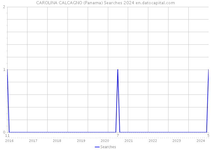 CAROLINA CALCAGNO (Panama) Searches 2024 
