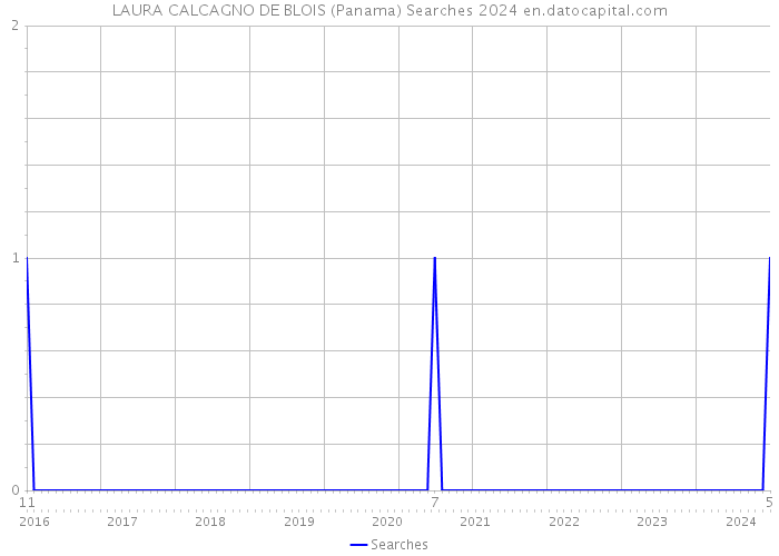 LAURA CALCAGNO DE BLOIS (Panama) Searches 2024 